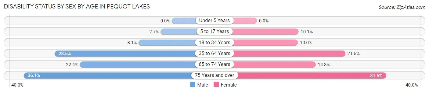 Disability Status by Sex by Age in Pequot Lakes