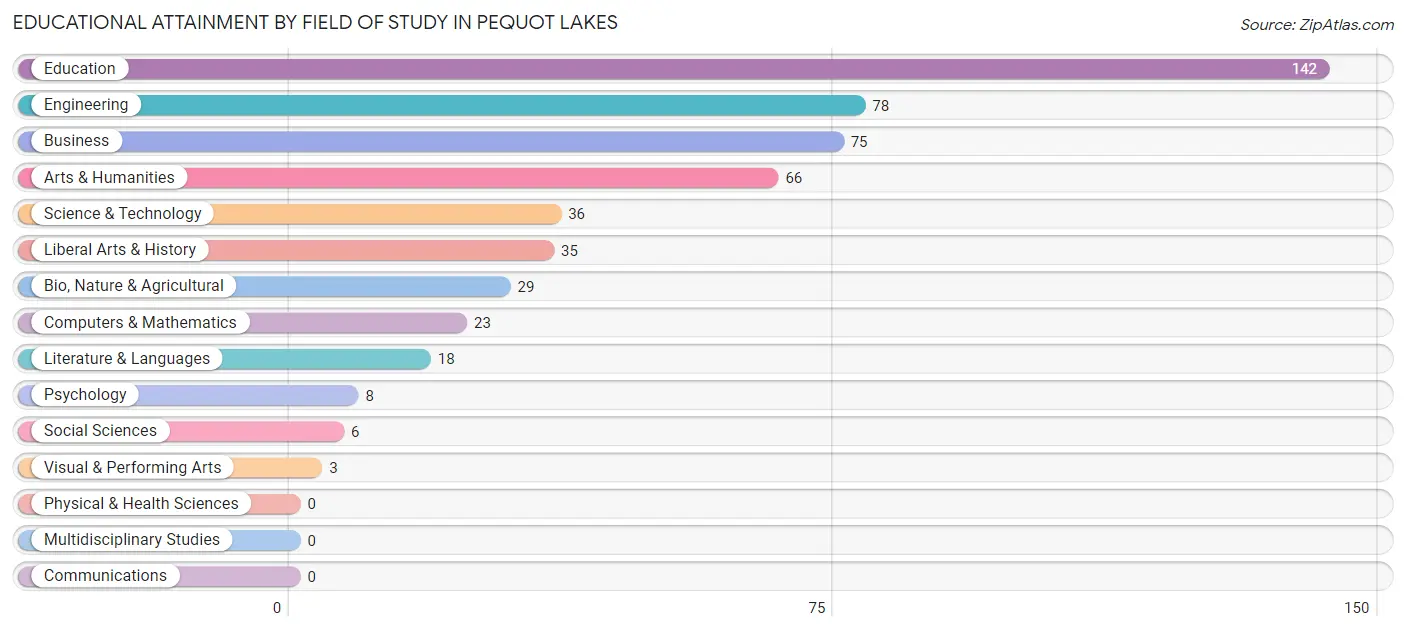 Educational Attainment by Field of Study in Pequot Lakes