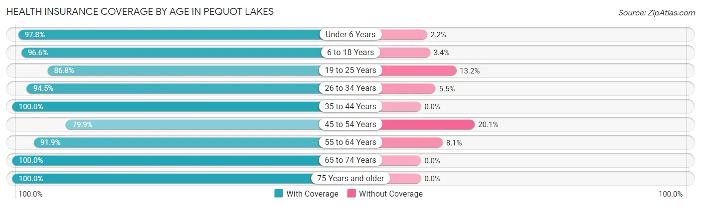 Health Insurance Coverage by Age in Pequot Lakes