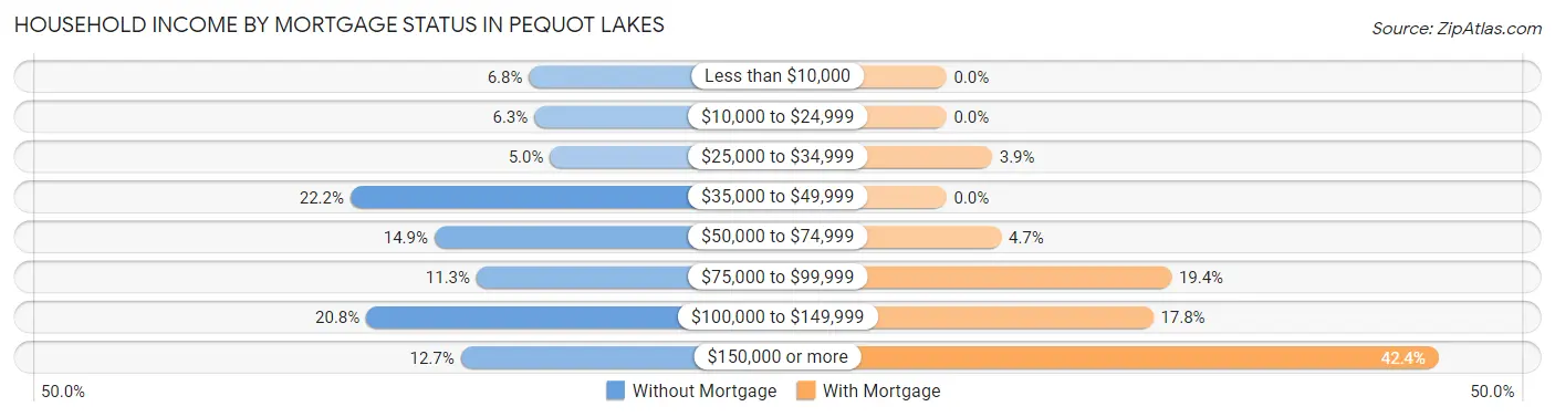 Household Income by Mortgage Status in Pequot Lakes