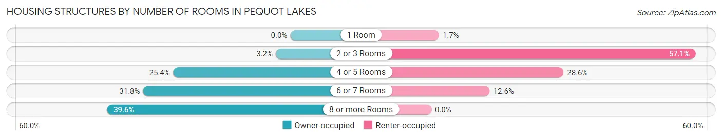 Housing Structures by Number of Rooms in Pequot Lakes