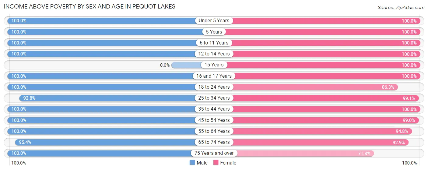 Income Above Poverty by Sex and Age in Pequot Lakes