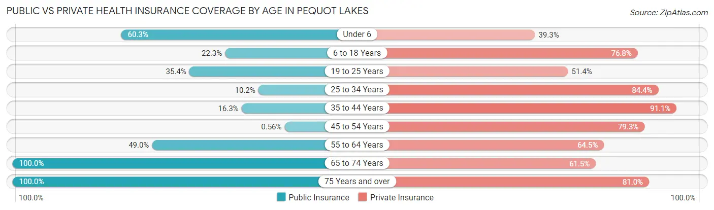 Public vs Private Health Insurance Coverage by Age in Pequot Lakes