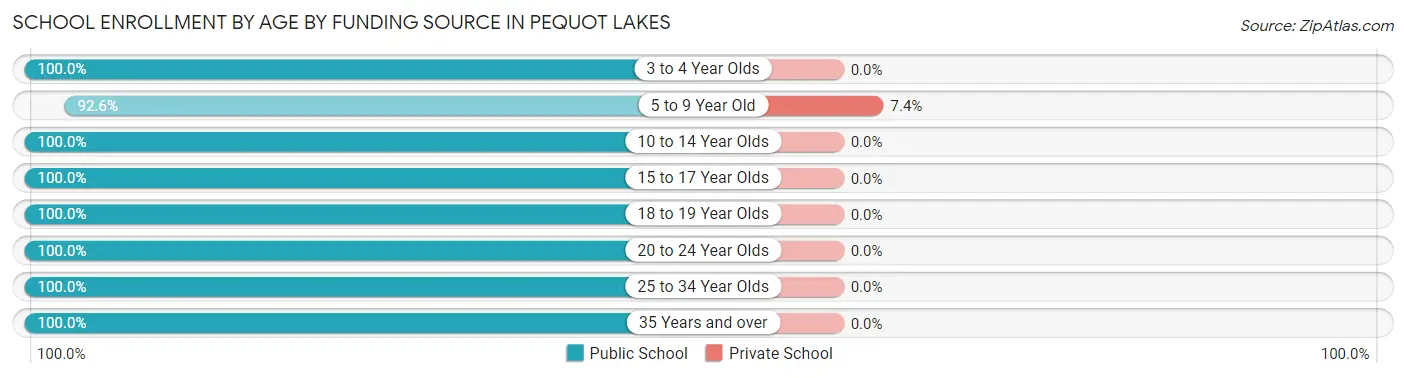 School Enrollment by Age by Funding Source in Pequot Lakes