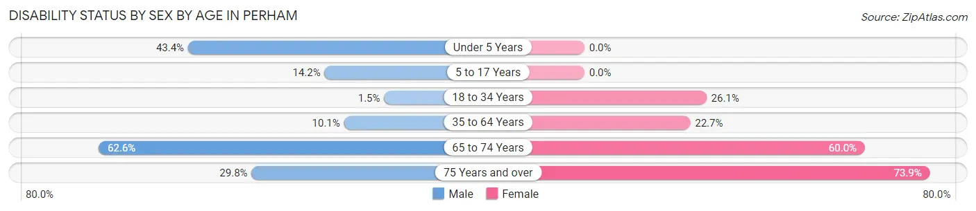 Disability Status by Sex by Age in Perham
