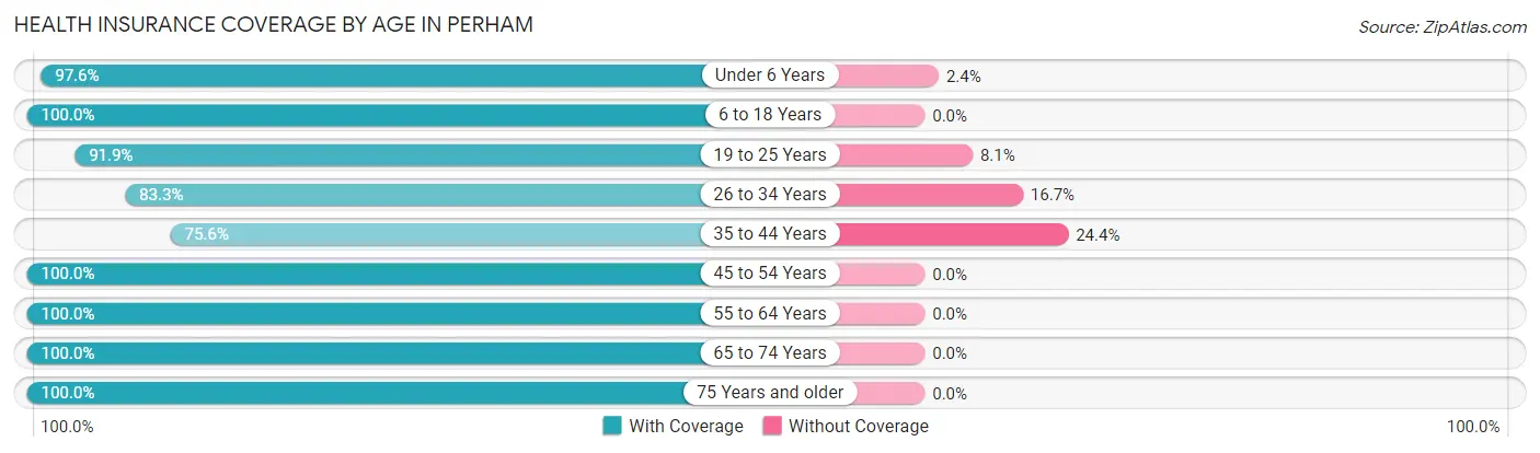 Health Insurance Coverage by Age in Perham