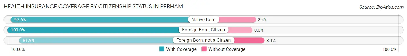 Health Insurance Coverage by Citizenship Status in Perham