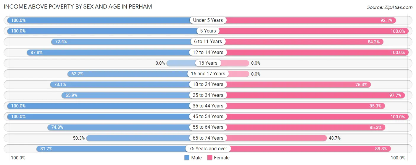 Income Above Poverty by Sex and Age in Perham