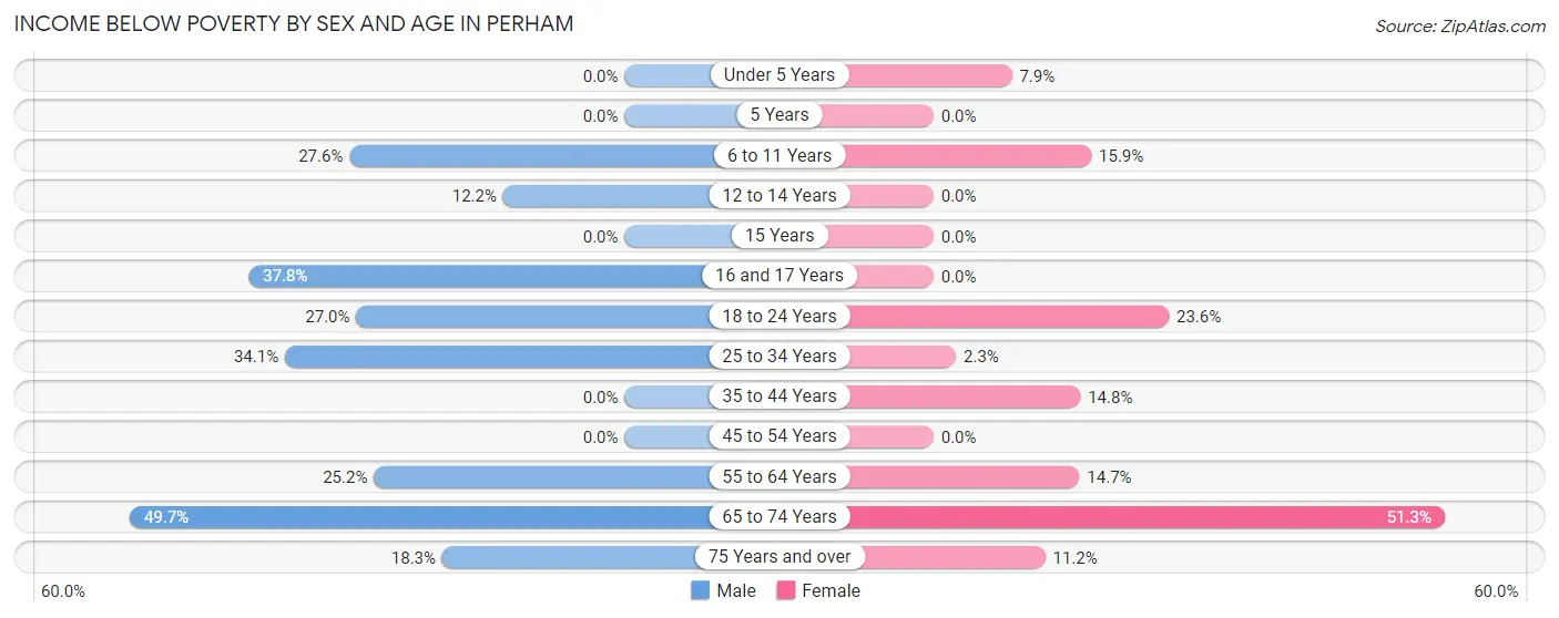 Income Below Poverty by Sex and Age in Perham