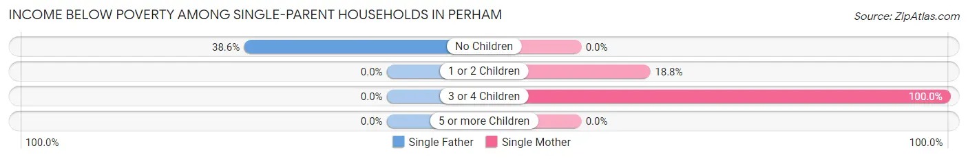Income Below Poverty Among Single-Parent Households in Perham