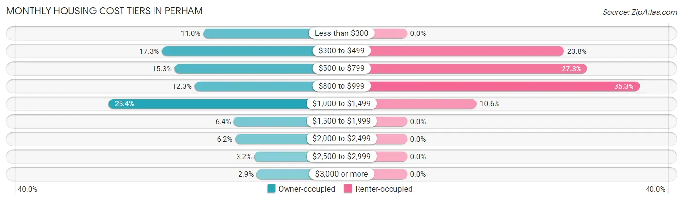 Monthly Housing Cost Tiers in Perham