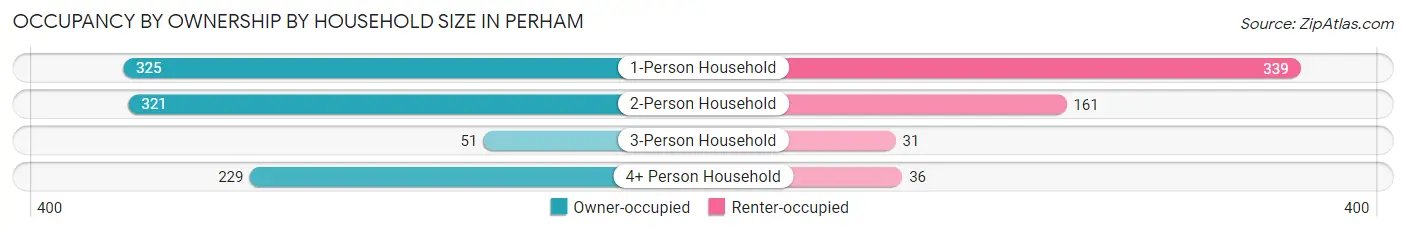 Occupancy by Ownership by Household Size in Perham