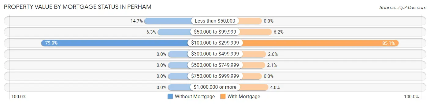 Property Value by Mortgage Status in Perham