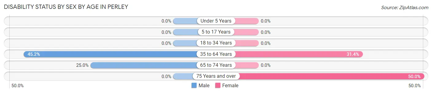 Disability Status by Sex by Age in Perley