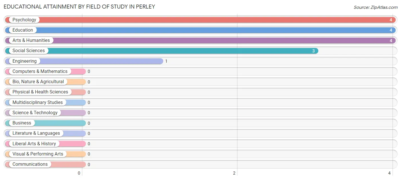 Educational Attainment by Field of Study in Perley