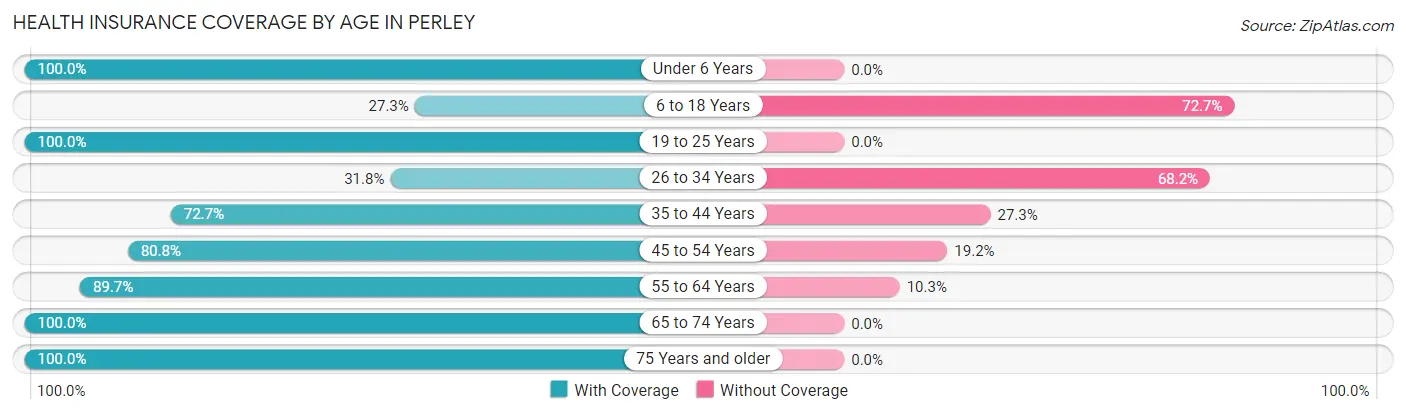 Health Insurance Coverage by Age in Perley