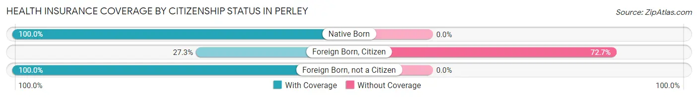 Health Insurance Coverage by Citizenship Status in Perley