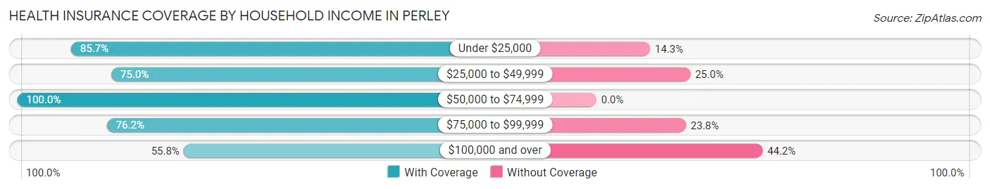Health Insurance Coverage by Household Income in Perley