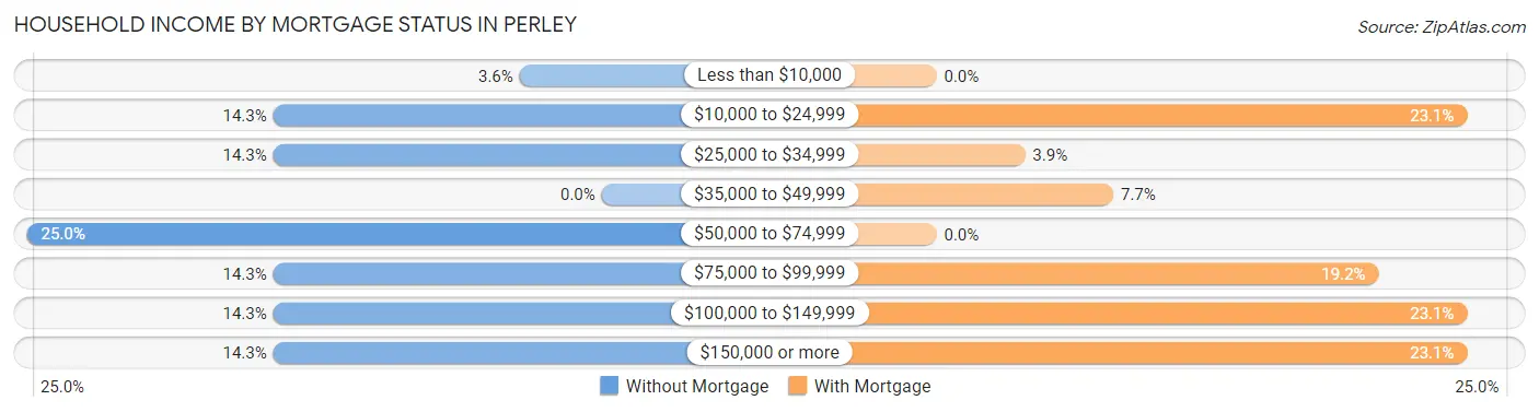 Household Income by Mortgage Status in Perley