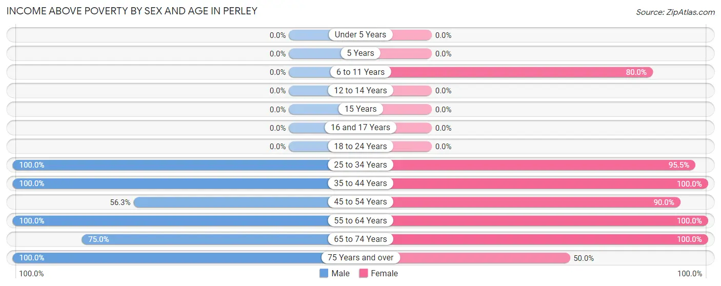 Income Above Poverty by Sex and Age in Perley