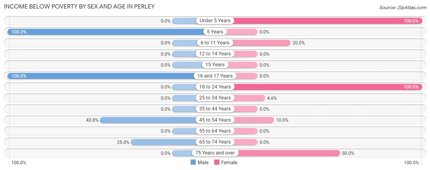 Income Below Poverty by Sex and Age in Perley