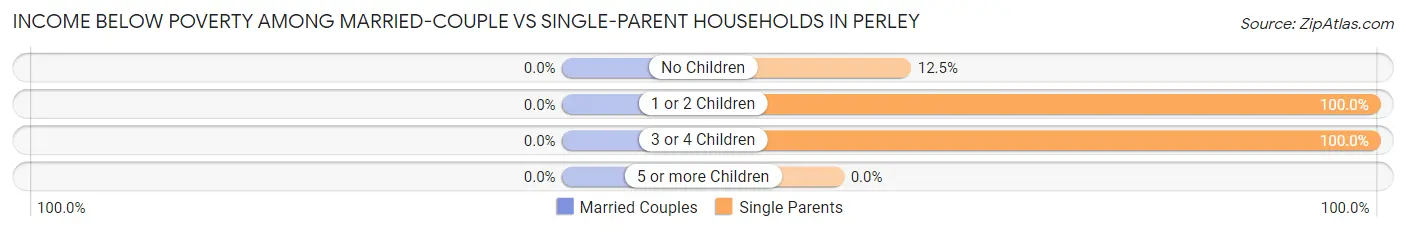 Income Below Poverty Among Married-Couple vs Single-Parent Households in Perley