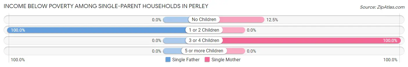 Income Below Poverty Among Single-Parent Households in Perley