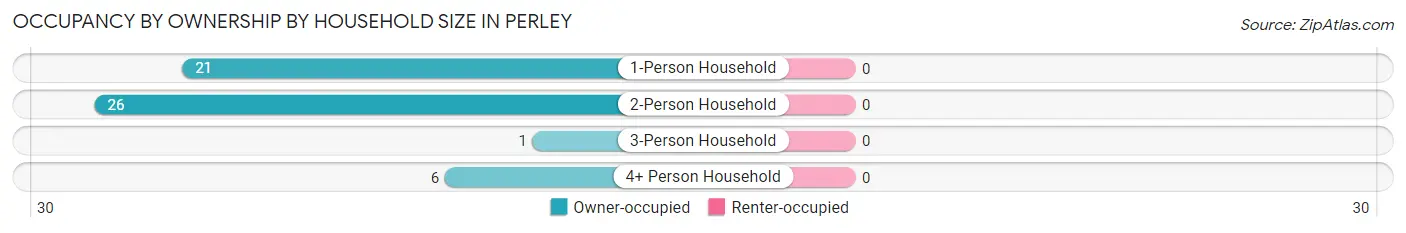 Occupancy by Ownership by Household Size in Perley