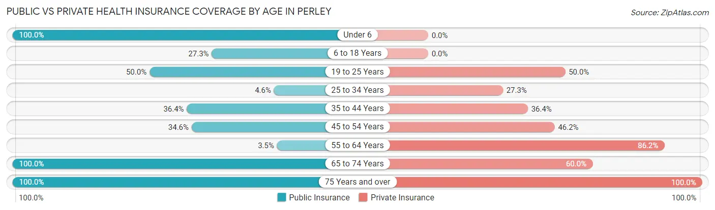 Public vs Private Health Insurance Coverage by Age in Perley