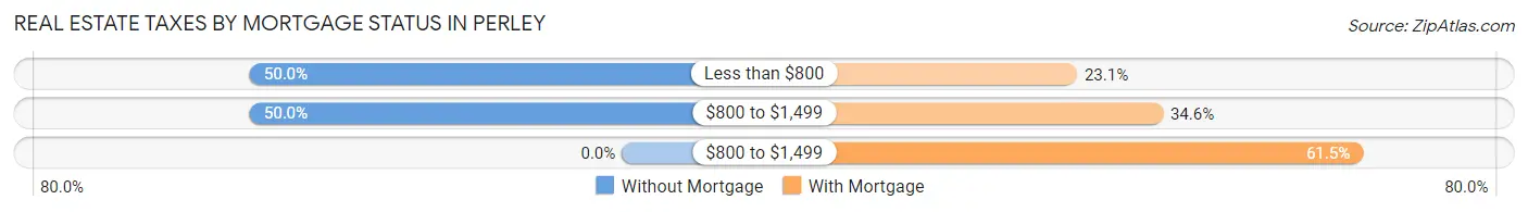 Real Estate Taxes by Mortgage Status in Perley