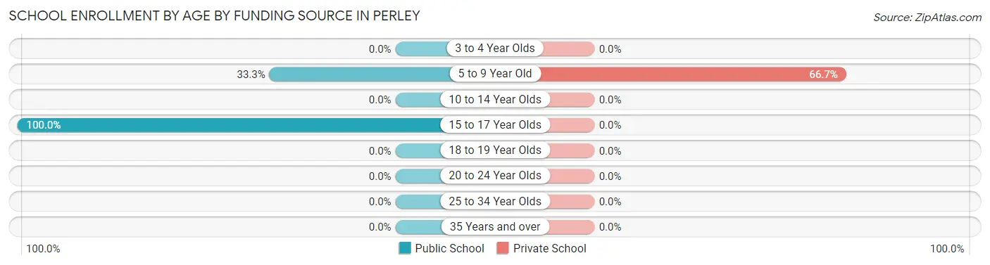School Enrollment by Age by Funding Source in Perley