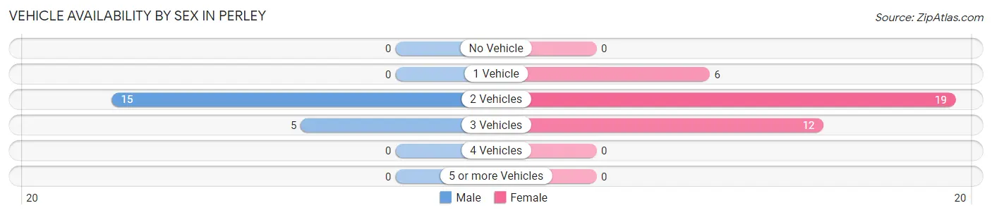 Vehicle Availability by Sex in Perley