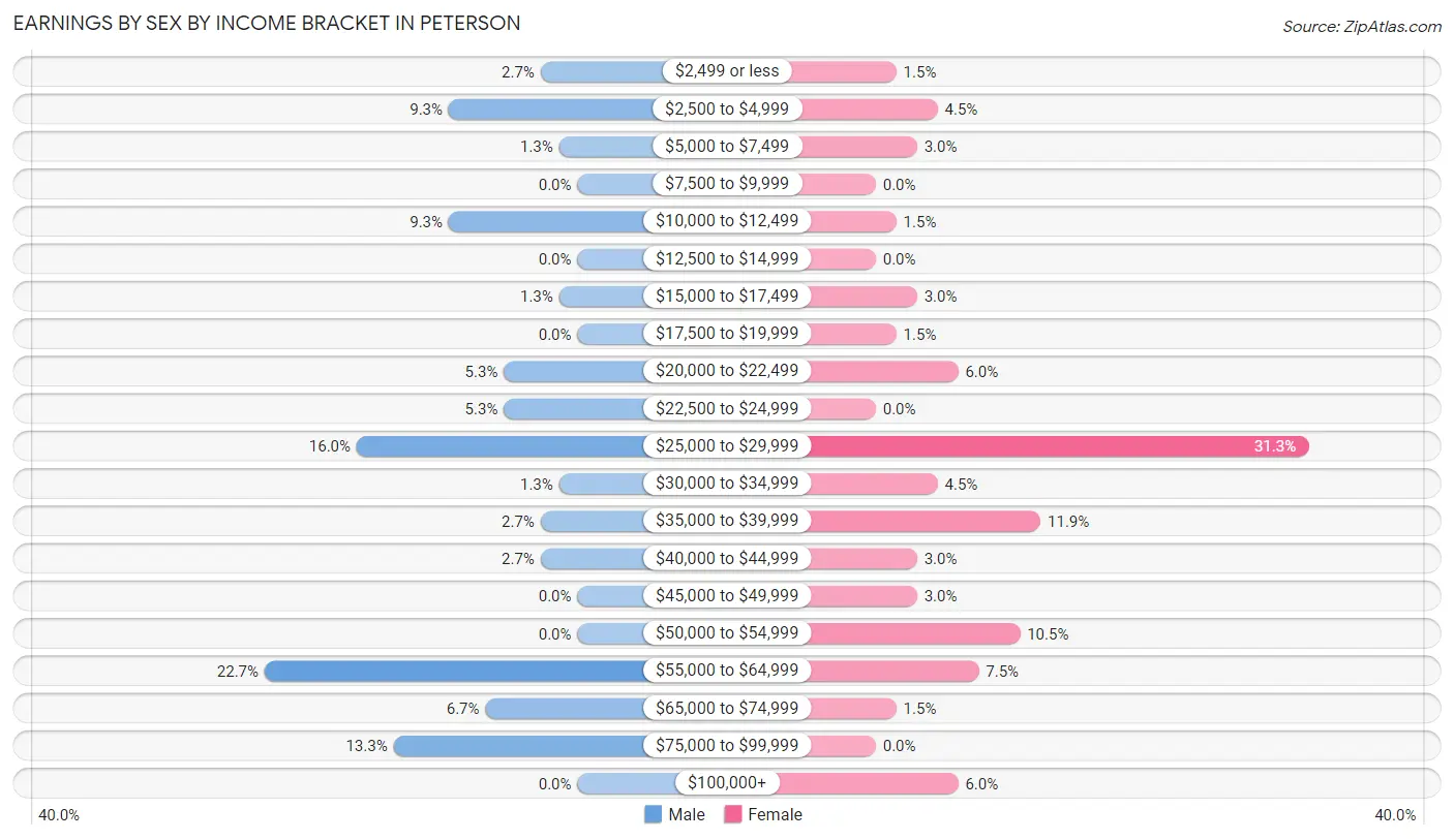 Earnings by Sex by Income Bracket in Peterson