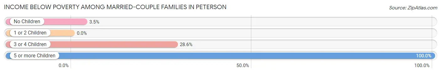 Income Below Poverty Among Married-Couple Families in Peterson