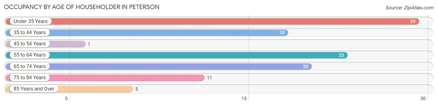Occupancy by Age of Householder in Peterson