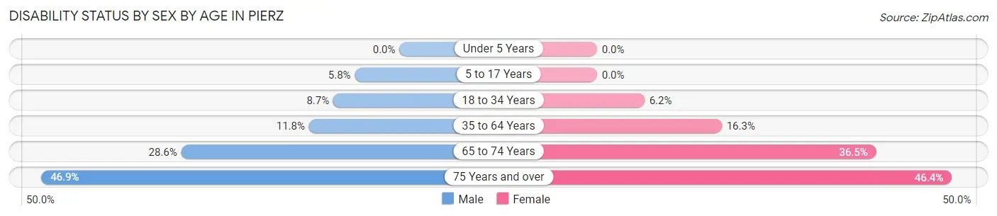 Disability Status by Sex by Age in Pierz