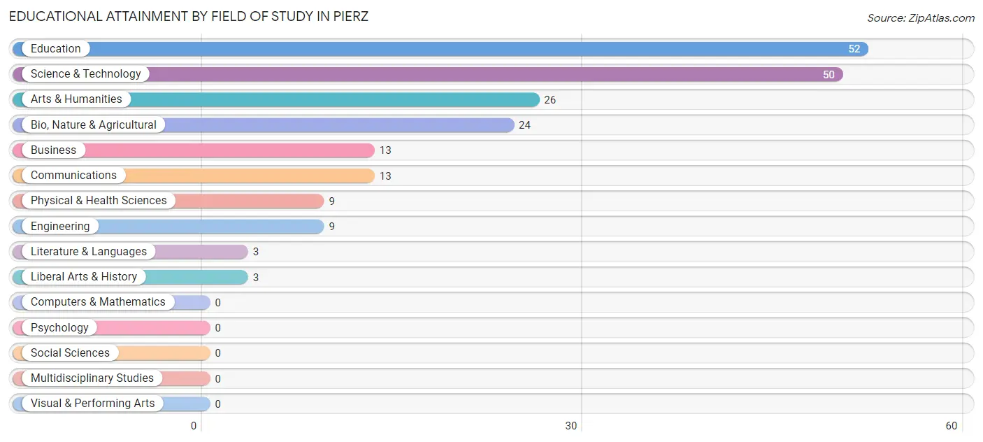 Educational Attainment by Field of Study in Pierz