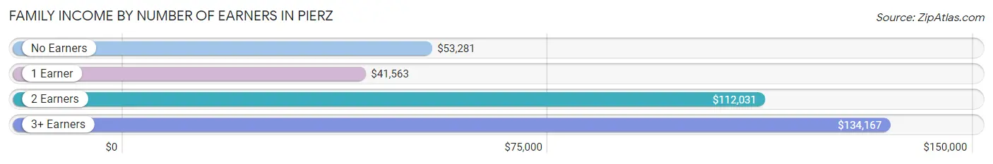 Family Income by Number of Earners in Pierz