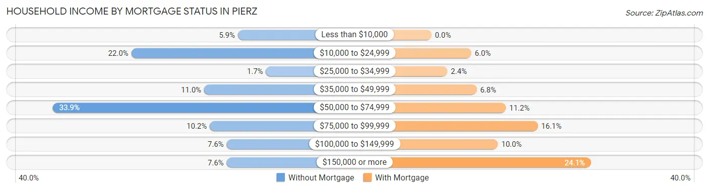 Household Income by Mortgage Status in Pierz