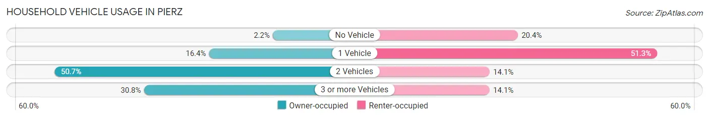 Household Vehicle Usage in Pierz