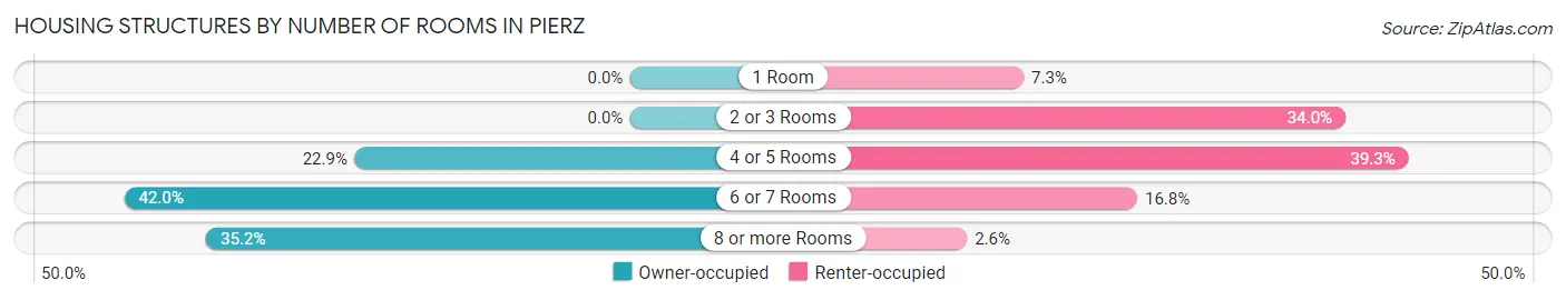 Housing Structures by Number of Rooms in Pierz