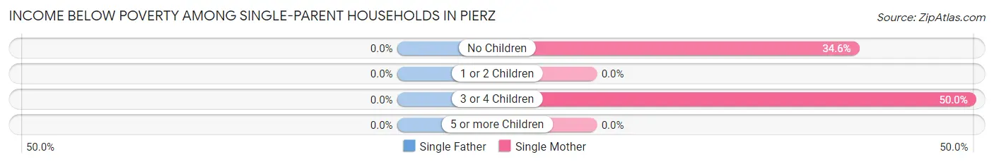 Income Below Poverty Among Single-Parent Households in Pierz