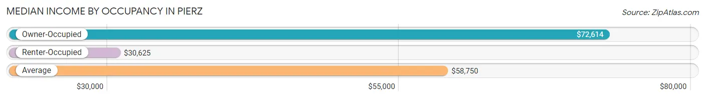 Median Income by Occupancy in Pierz