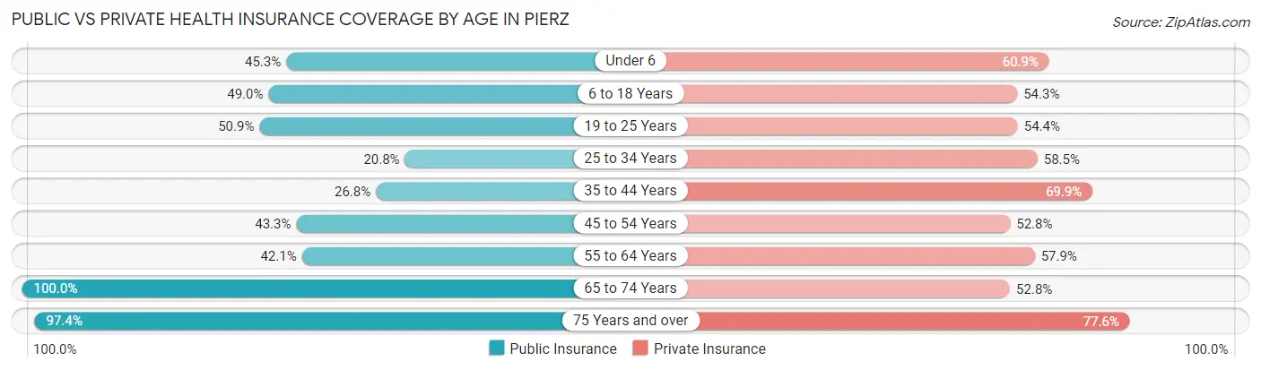 Public vs Private Health Insurance Coverage by Age in Pierz