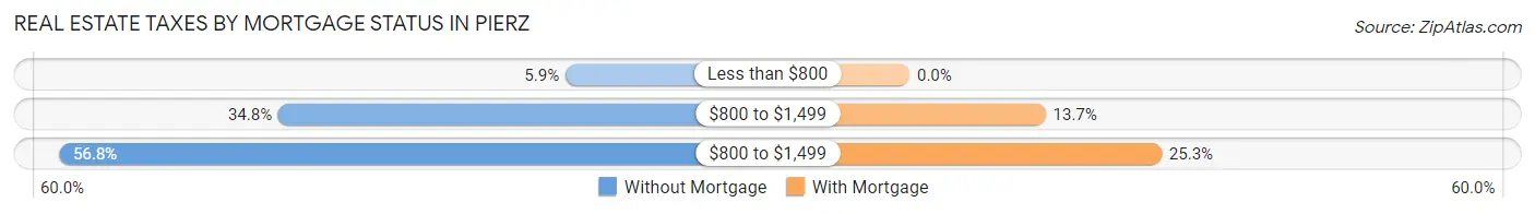 Real Estate Taxes by Mortgage Status in Pierz