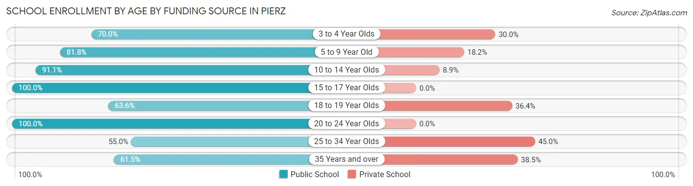School Enrollment by Age by Funding Source in Pierz