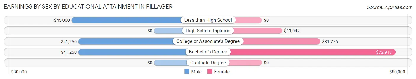 Earnings by Sex by Educational Attainment in Pillager