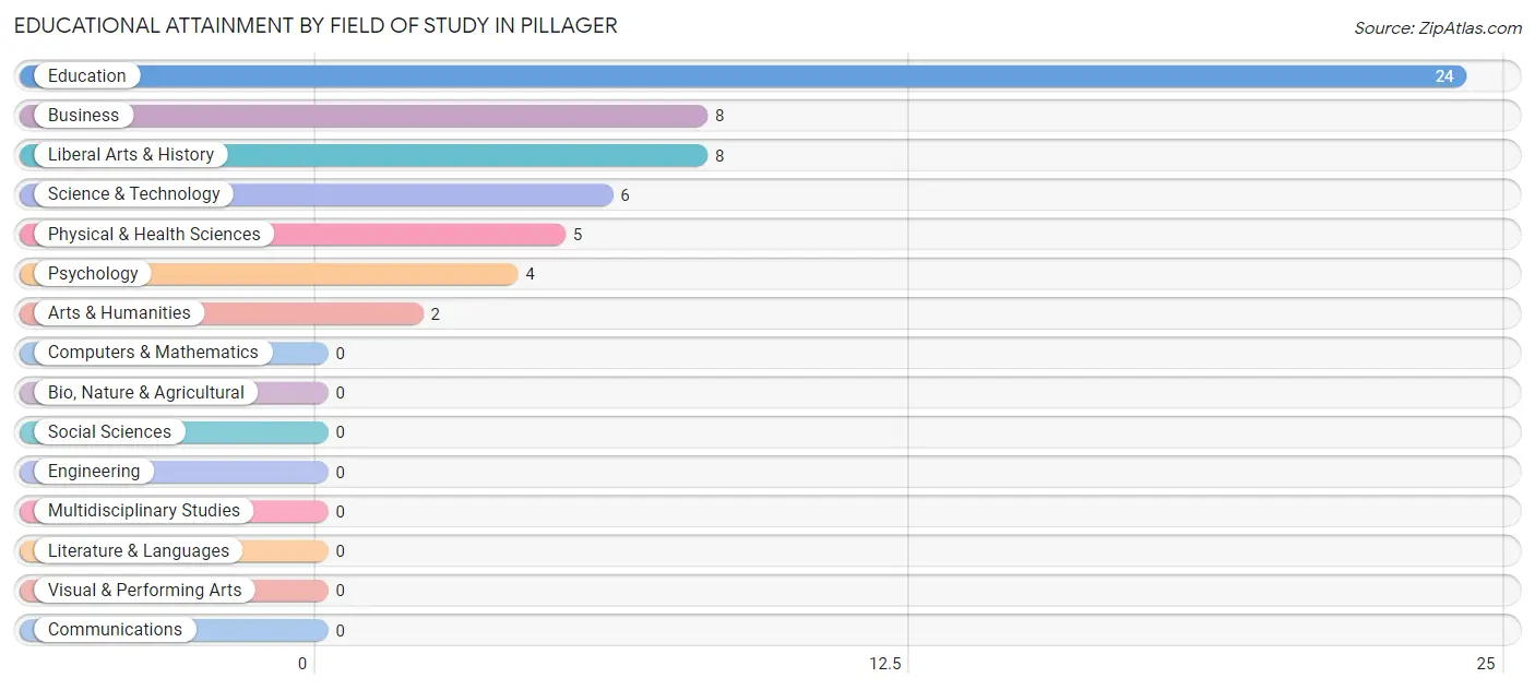 Educational Attainment by Field of Study in Pillager