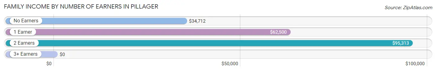 Family Income by Number of Earners in Pillager