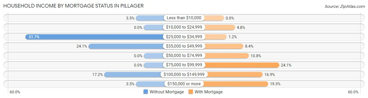 Household Income by Mortgage Status in Pillager